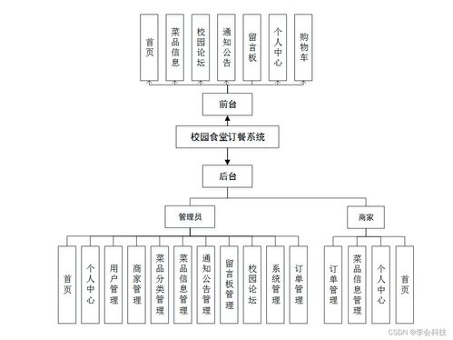 SSM校園食堂訂餐系統(tǒng) 基于Java的計算機畢業(yè)設(shè)計項目
